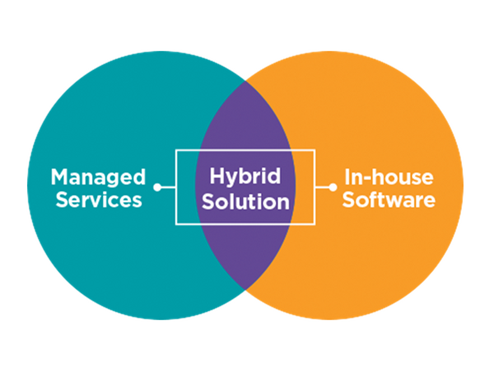 two circle combining to show the synergy between managed services, hybrid solutions and in house software